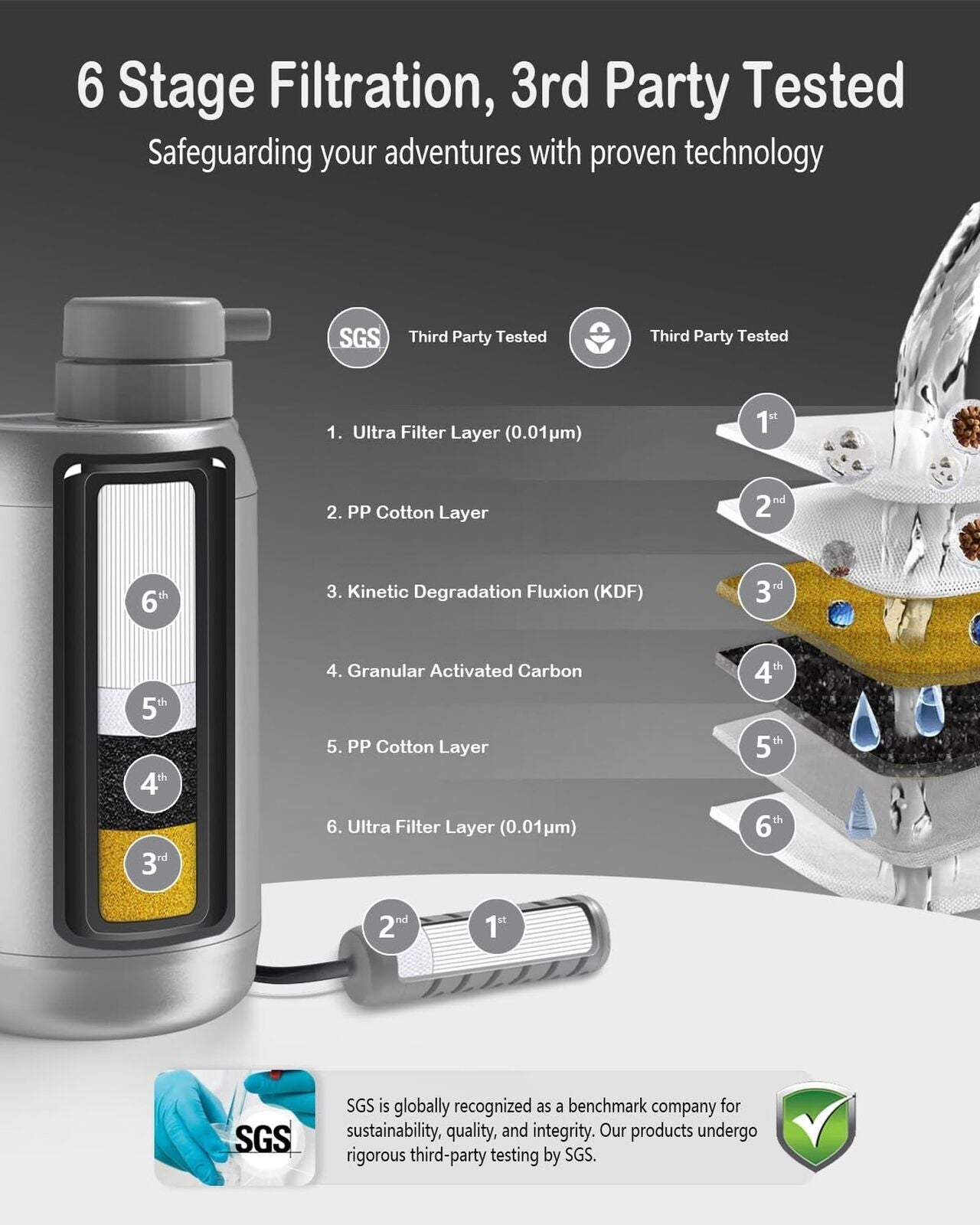 Premium 6-Stage Electric Water Filtration System - Ideal for Outdoor Adventures and Emergency Preparedness